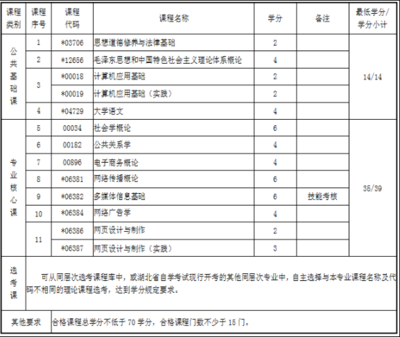 2020年4月湖北自考?？苽鞑ヅc策劃專業 考試科目解析與公關活動策劃就業前景
